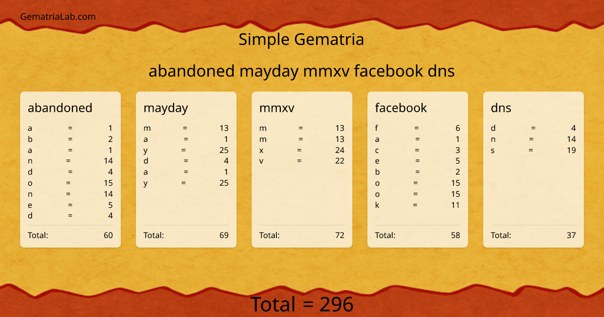abandoned mayday mmxv facebook dns in simple Gematria